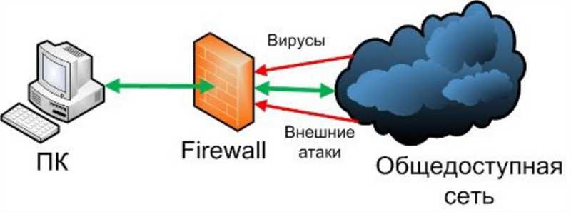 Защита ОС веб-сервера от интернет-атак